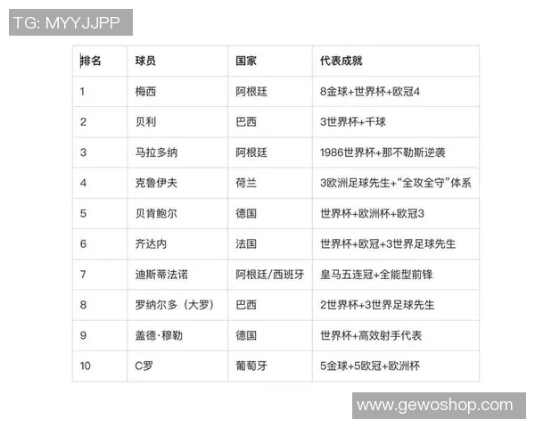 全球足球历史前五十大球星排名及影响力分析 全球足球历史前五十大球星排名及影响力分析